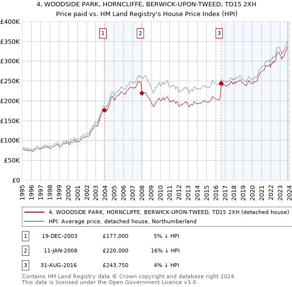 4, WOODSIDE PARK, HORNCLIFFE, BERWICK-UPON-TWEED, TD15 2XH: Price paid vs HM Land Registry's House Price Index