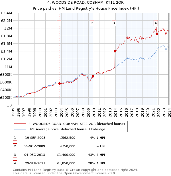 4, WOODSIDE ROAD, COBHAM, KT11 2QR: Price paid vs HM Land Registry's House Price Index