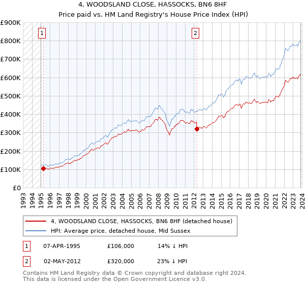 4, WOODSLAND CLOSE, HASSOCKS, BN6 8HF: Price paid vs HM Land Registry's House Price Index