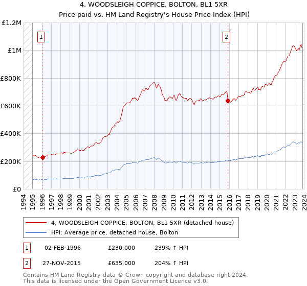 4, WOODSLEIGH COPPICE, BOLTON, BL1 5XR: Price paid vs HM Land Registry's House Price Index
