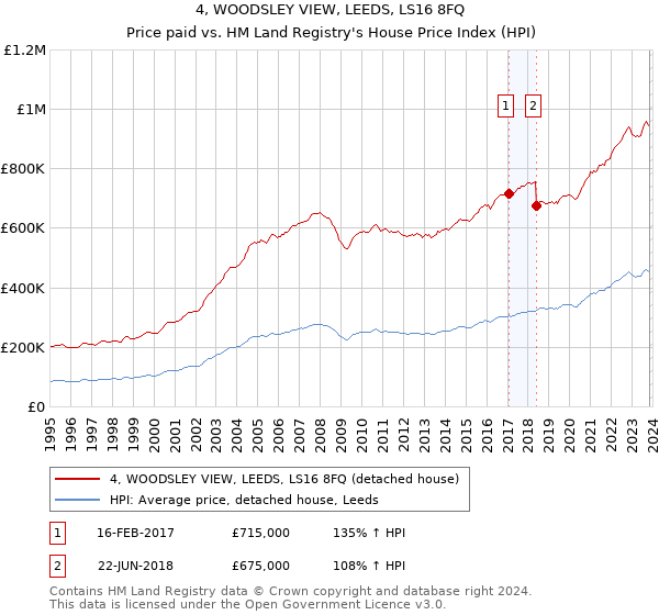 4, WOODSLEY VIEW, LEEDS, LS16 8FQ: Price paid vs HM Land Registry's House Price Index