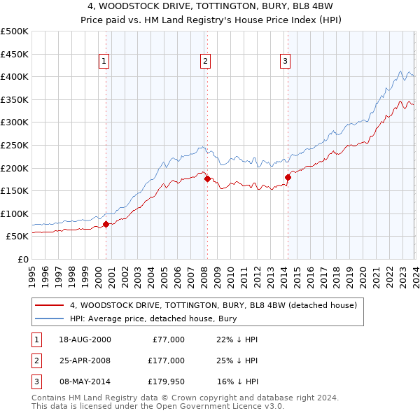 4, WOODSTOCK DRIVE, TOTTINGTON, BURY, BL8 4BW: Price paid vs HM Land Registry's House Price Index