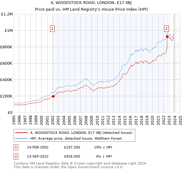4, WOODSTOCK ROAD, LONDON, E17 4BJ: Price paid vs HM Land Registry's House Price Index