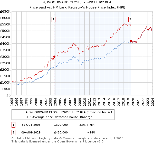 4, WOODWARD CLOSE, IPSWICH, IP2 0EA: Price paid vs HM Land Registry's House Price Index