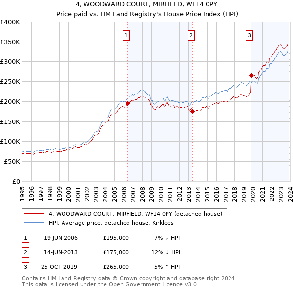 4, WOODWARD COURT, MIRFIELD, WF14 0PY: Price paid vs HM Land Registry's House Price Index