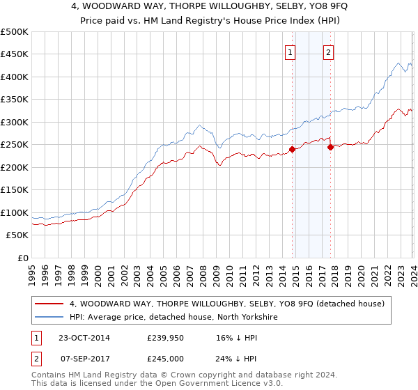 4, WOODWARD WAY, THORPE WILLOUGHBY, SELBY, YO8 9FQ: Price paid vs HM Land Registry's House Price Index