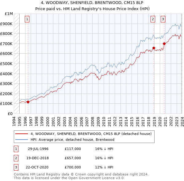 4, WOODWAY, SHENFIELD, BRENTWOOD, CM15 8LP: Price paid vs HM Land Registry's House Price Index
