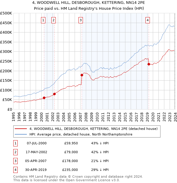 4, WOODWELL HILL, DESBOROUGH, KETTERING, NN14 2PE: Price paid vs HM Land Registry's House Price Index