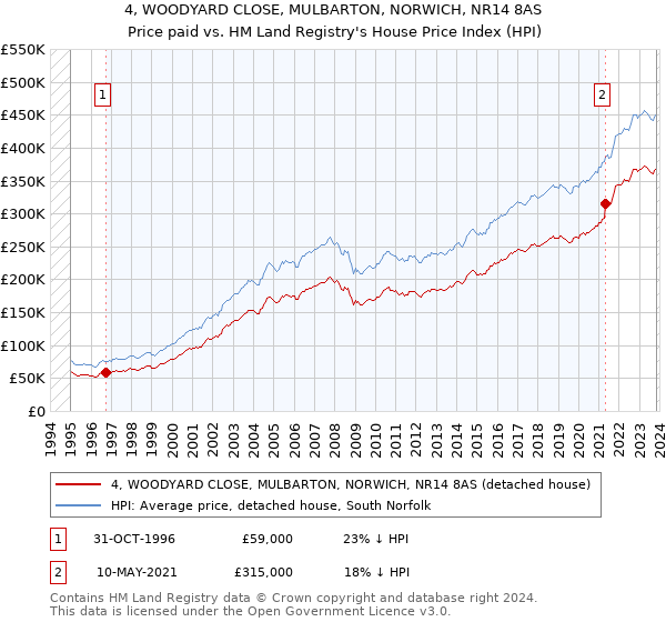 4, WOODYARD CLOSE, MULBARTON, NORWICH, NR14 8AS: Price paid vs HM Land Registry's House Price Index