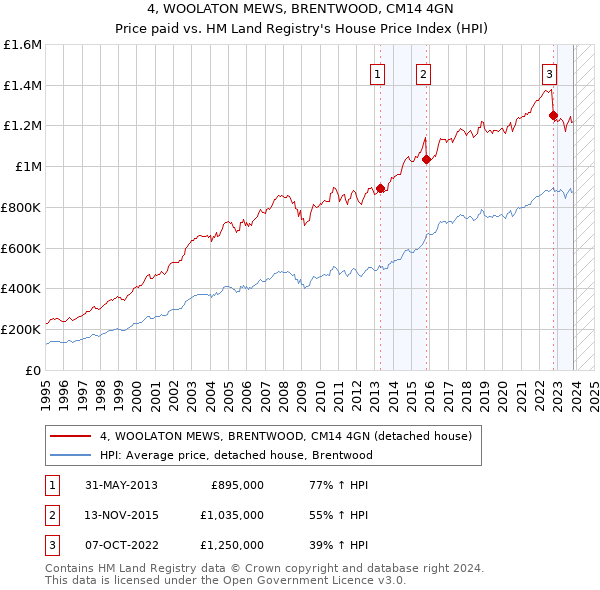 4, WOOLATON MEWS, BRENTWOOD, CM14 4GN: Price paid vs HM Land Registry's House Price Index