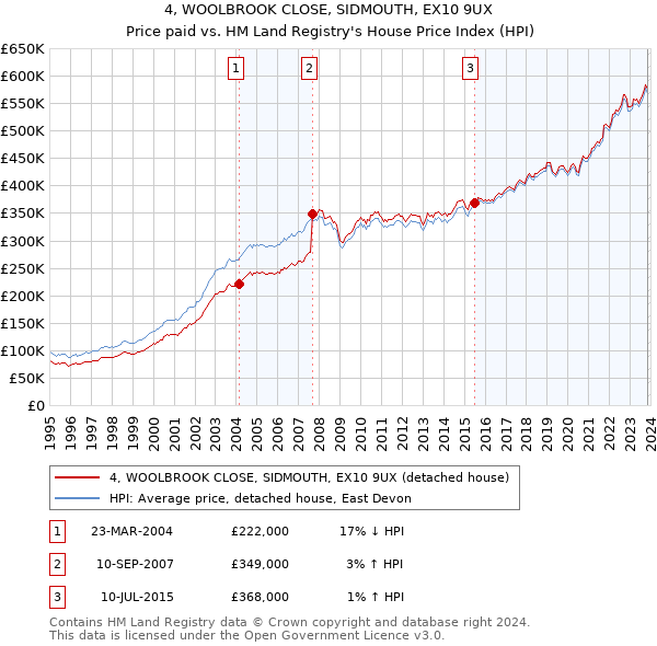 4, WOOLBROOK CLOSE, SIDMOUTH, EX10 9UX: Price paid vs HM Land Registry's House Price Index