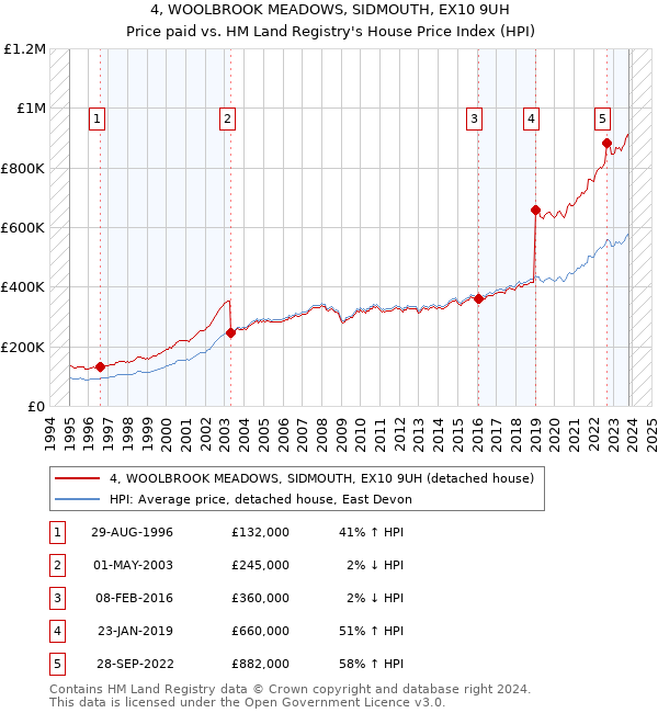 4, WOOLBROOK MEADOWS, SIDMOUTH, EX10 9UH: Price paid vs HM Land Registry's House Price Index