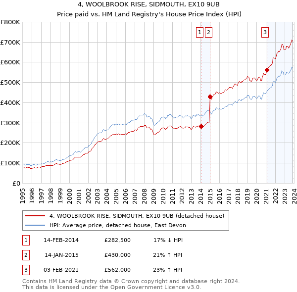 4, WOOLBROOK RISE, SIDMOUTH, EX10 9UB: Price paid vs HM Land Registry's House Price Index