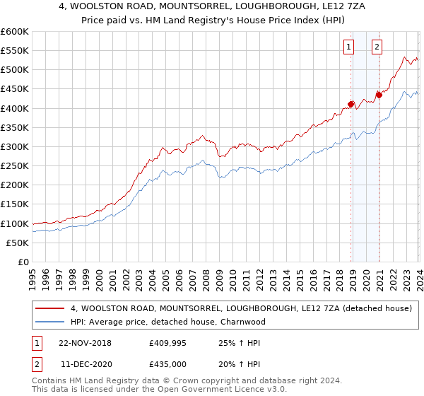 4, WOOLSTON ROAD, MOUNTSORREL, LOUGHBOROUGH, LE12 7ZA: Price paid vs HM Land Registry's House Price Index