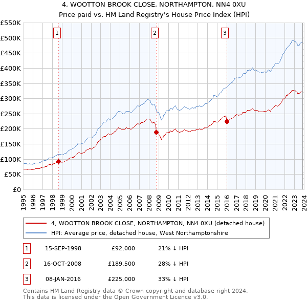 4, WOOTTON BROOK CLOSE, NORTHAMPTON, NN4 0XU: Price paid vs HM Land Registry's House Price Index