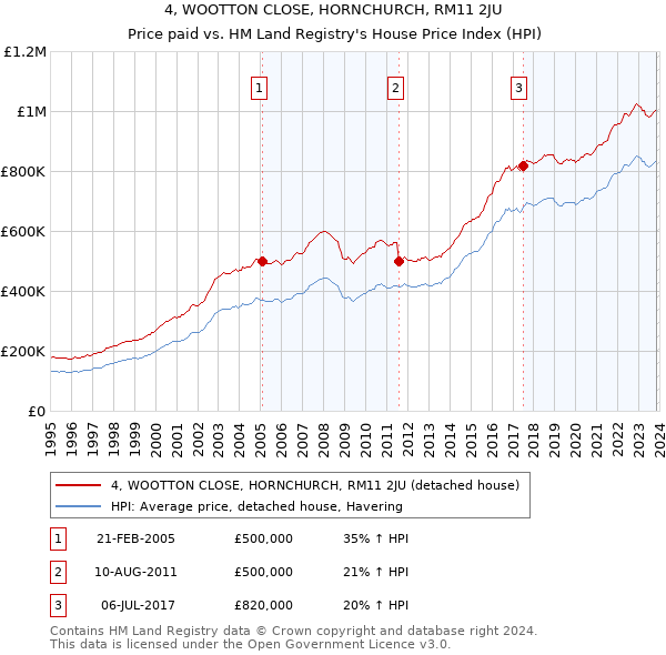 4, WOOTTON CLOSE, HORNCHURCH, RM11 2JU: Price paid vs HM Land Registry's House Price Index