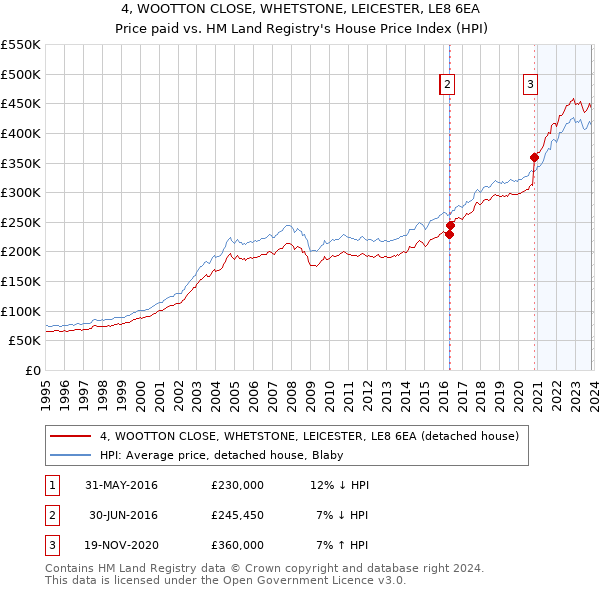 4, WOOTTON CLOSE, WHETSTONE, LEICESTER, LE8 6EA: Price paid vs HM Land Registry's House Price Index