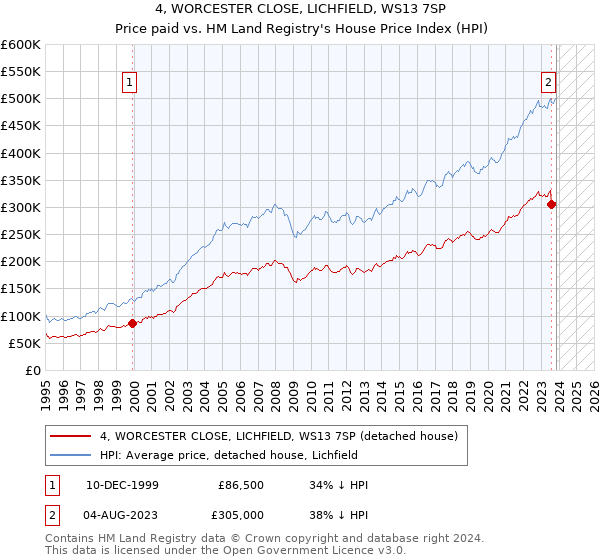 4, WORCESTER CLOSE, LICHFIELD, WS13 7SP: Price paid vs HM Land Registry's House Price Index