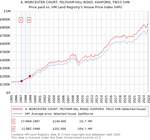 4, WORCESTER COURT, FELTHAM HILL ROAD, ASHFORD, TW15 1HN: Price paid vs HM Land Registry's House Price Index