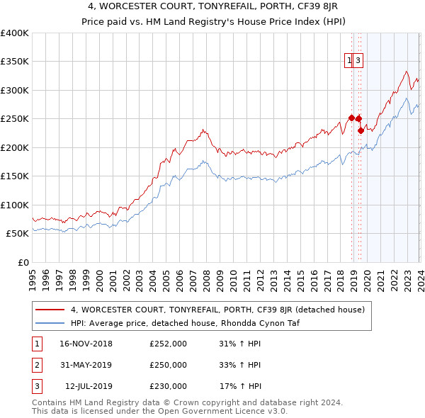 4, WORCESTER COURT, TONYREFAIL, PORTH, CF39 8JR: Price paid vs HM Land Registry's House Price Index