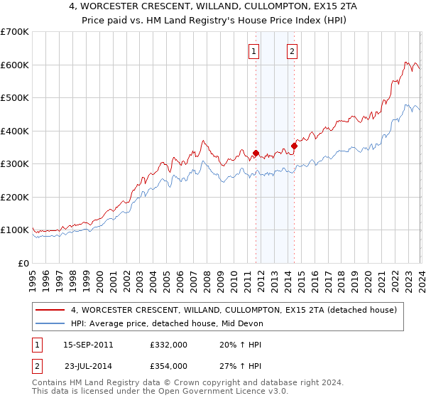 4, WORCESTER CRESCENT, WILLAND, CULLOMPTON, EX15 2TA: Price paid vs HM Land Registry's House Price Index