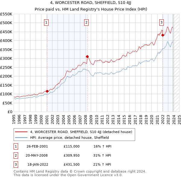 4, WORCESTER ROAD, SHEFFIELD, S10 4JJ: Price paid vs HM Land Registry's House Price Index