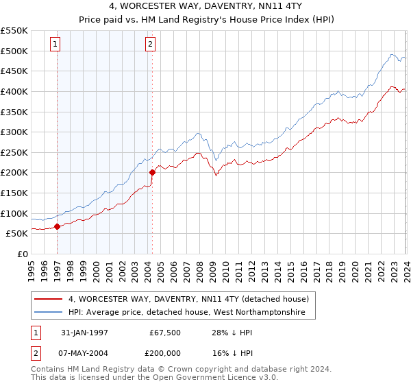 4, WORCESTER WAY, DAVENTRY, NN11 4TY: Price paid vs HM Land Registry's House Price Index