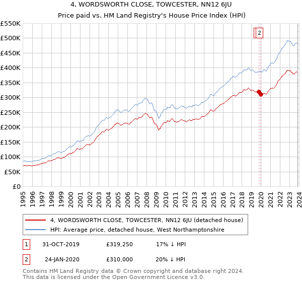 4, WORDSWORTH CLOSE, TOWCESTER, NN12 6JU: Price paid vs HM Land Registry's House Price Index
