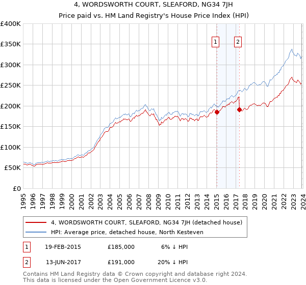 4, WORDSWORTH COURT, SLEAFORD, NG34 7JH: Price paid vs HM Land Registry's House Price Index