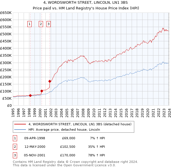 4, WORDSWORTH STREET, LINCOLN, LN1 3BS: Price paid vs HM Land Registry's House Price Index