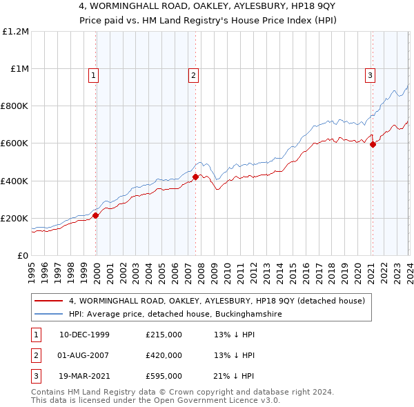 4, WORMINGHALL ROAD, OAKLEY, AYLESBURY, HP18 9QY: Price paid vs HM Land Registry's House Price Index