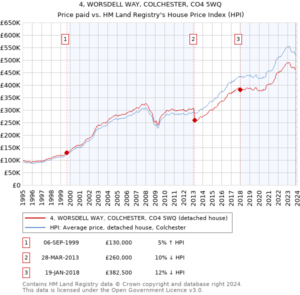 4, WORSDELL WAY, COLCHESTER, CO4 5WQ: Price paid vs HM Land Registry's House Price Index