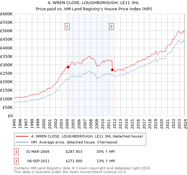 4, WREN CLOSE, LOUGHBOROUGH, LE11 3HL: Price paid vs HM Land Registry's House Price Index