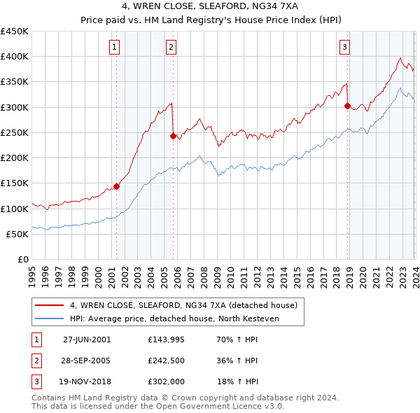 4, WREN CLOSE, SLEAFORD, NG34 7XA: Price paid vs HM Land Registry's House Price Index