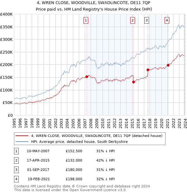 4, WREN CLOSE, WOODVILLE, SWADLINCOTE, DE11 7QP: Price paid vs HM Land Registry's House Price Index