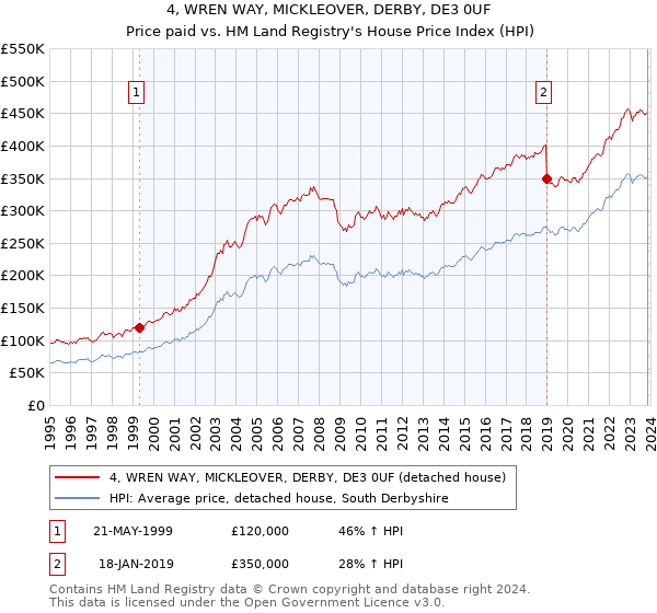 4, WREN WAY, MICKLEOVER, DERBY, DE3 0UF: Price paid vs HM Land Registry's House Price Index