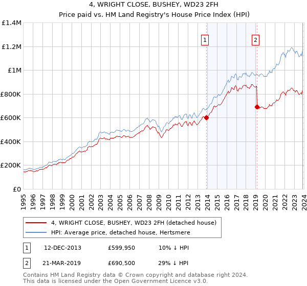 4, WRIGHT CLOSE, BUSHEY, WD23 2FH: Price paid vs HM Land Registry's House Price Index