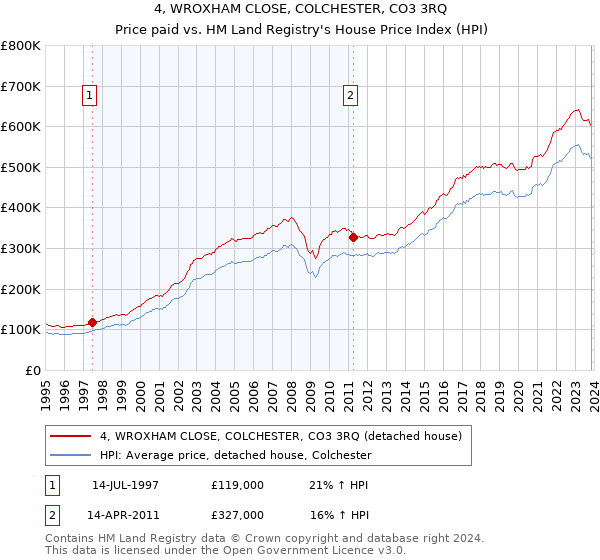 4, WROXHAM CLOSE, COLCHESTER, CO3 3RQ: Price paid vs HM Land Registry's House Price Index