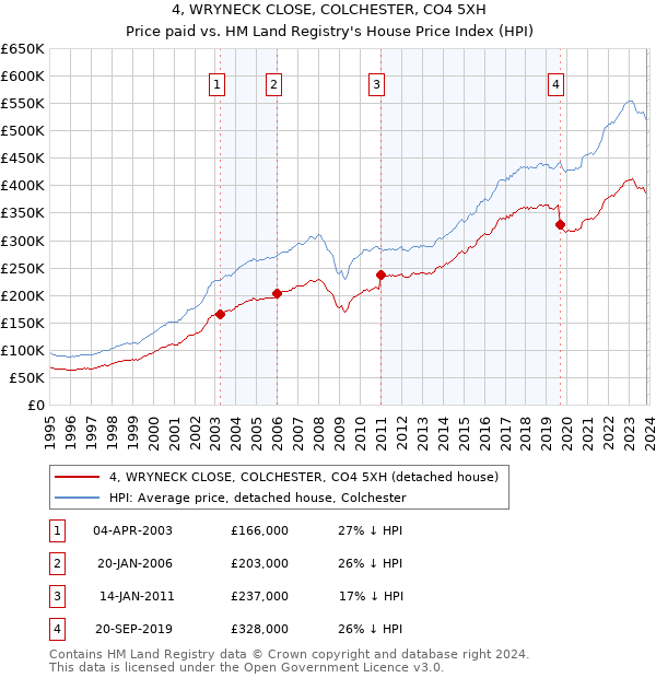 4, WRYNECK CLOSE, COLCHESTER, CO4 5XH: Price paid vs HM Land Registry's House Price Index