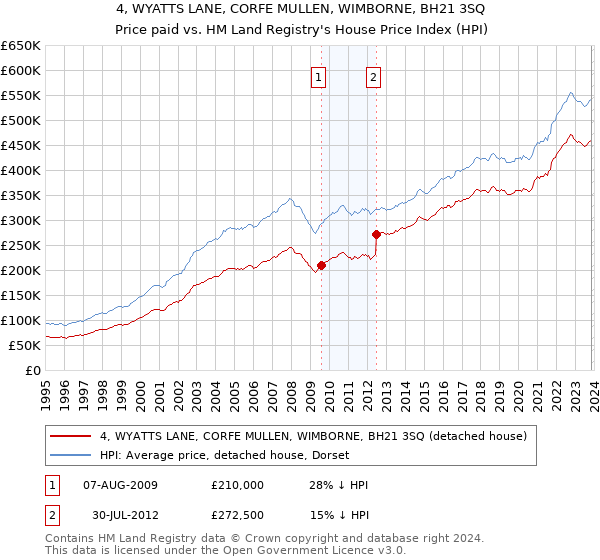 4, WYATTS LANE, CORFE MULLEN, WIMBORNE, BH21 3SQ: Price paid vs HM Land Registry's House Price Index