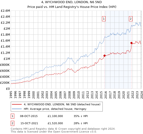 4, WYCHWOOD END, LONDON, N6 5ND: Price paid vs HM Land Registry's House Price Index