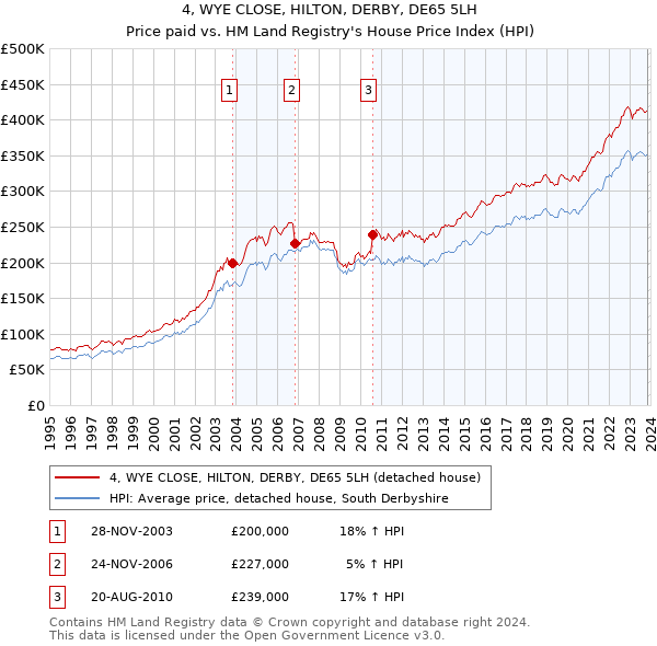 4, WYE CLOSE, HILTON, DERBY, DE65 5LH: Price paid vs HM Land Registry's House Price Index