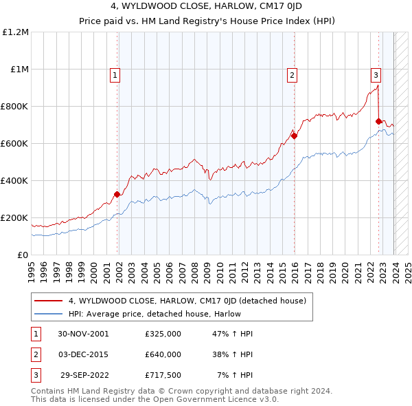 4, WYLDWOOD CLOSE, HARLOW, CM17 0JD: Price paid vs HM Land Registry's House Price Index