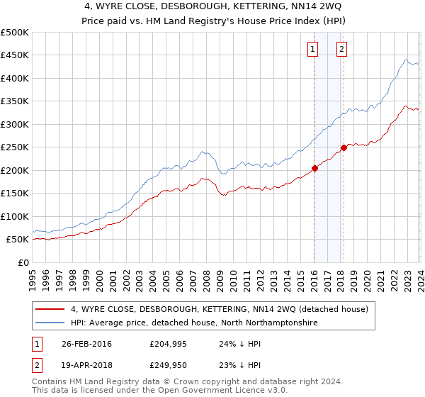 4, WYRE CLOSE, DESBOROUGH, KETTERING, NN14 2WQ: Price paid vs HM Land Registry's House Price Index