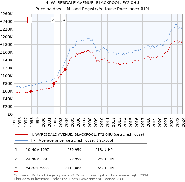 4, WYRESDALE AVENUE, BLACKPOOL, FY2 0HU: Price paid vs HM Land Registry's House Price Index
