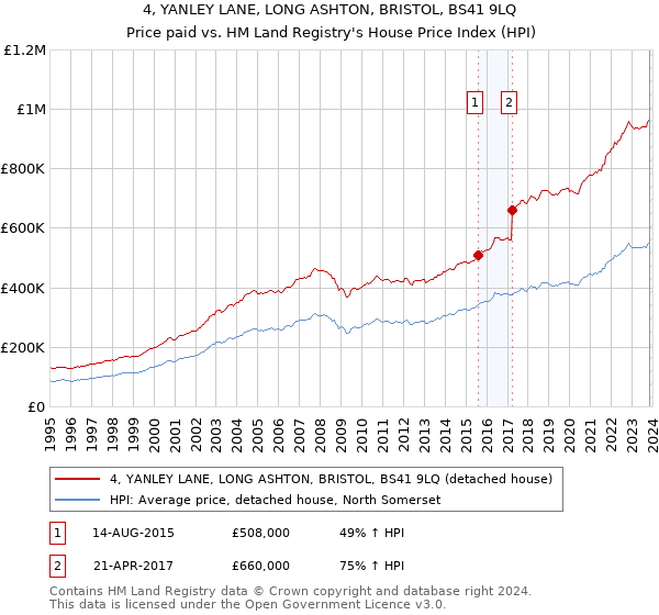 4, YANLEY LANE, LONG ASHTON, BRISTOL, BS41 9LQ: Price paid vs HM Land Registry's House Price Index