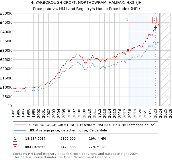 4, YARBOROUGH CROFT, NORTHOWRAM, HALIFAX, HX3 7JH: Price paid vs HM Land Registry's House Price Index