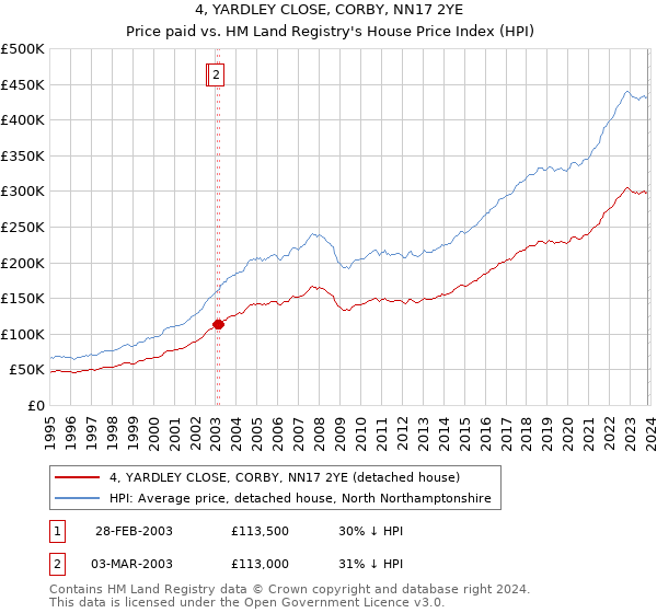 4, YARDLEY CLOSE, CORBY, NN17 2YE: Price paid vs HM Land Registry's House Price Index