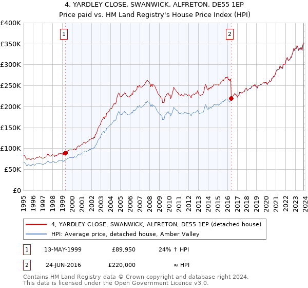 4, YARDLEY CLOSE, SWANWICK, ALFRETON, DE55 1EP: Price paid vs HM Land Registry's House Price Index