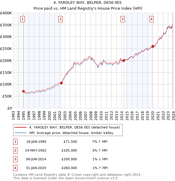 4, YARDLEY WAY, BELPER, DE56 0ES: Price paid vs HM Land Registry's House Price Index